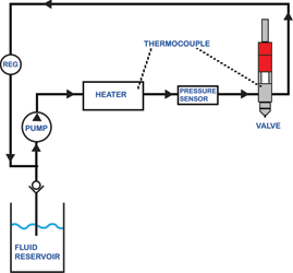 Figure 2. A fluid delivery schematic for a common temperature control and recirculation system